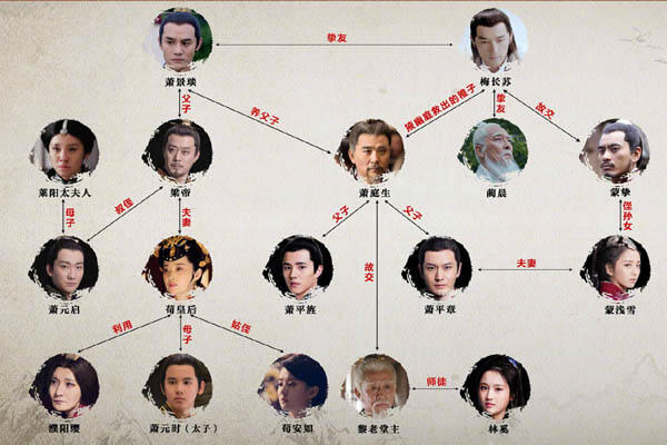 琅琊榜和琅琊榜2人物关系 琅琊榜2与1人物概况